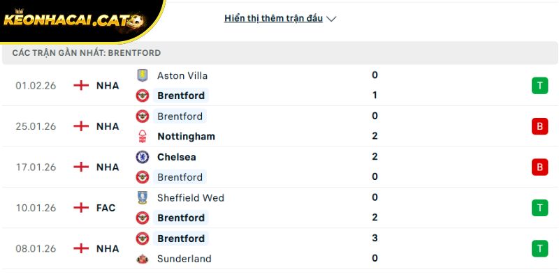 Phong độ của Brentford