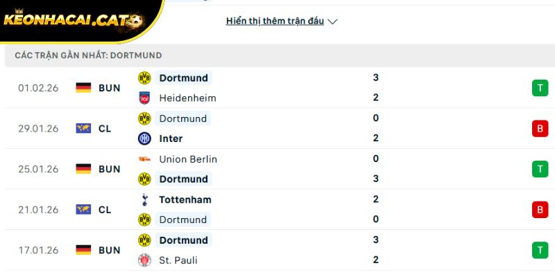 Phong độ của Dortmund