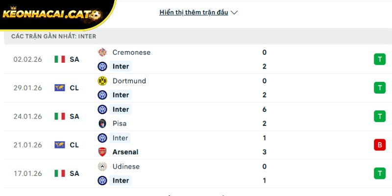 Phong độ của Inter Milan