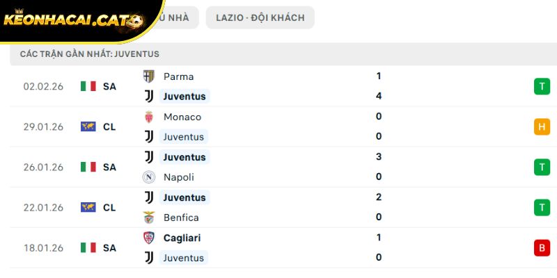 Phong độ của Juventus