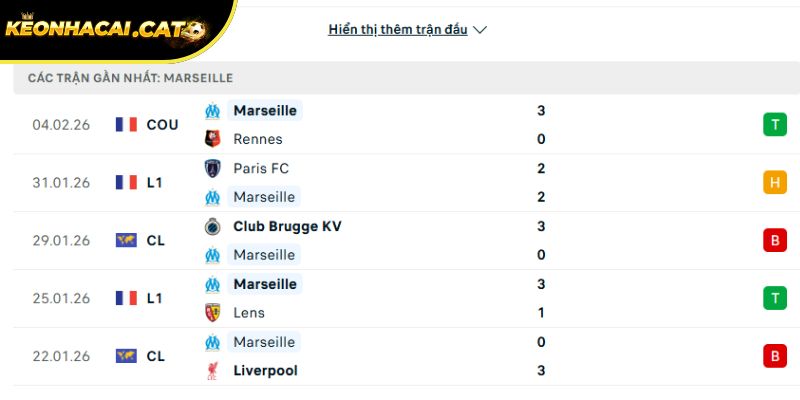 Phong độ của Marseille