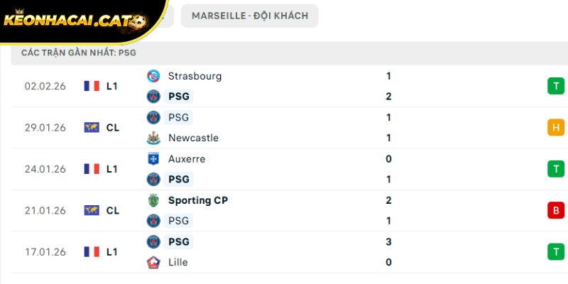 Phong độ của PSG
