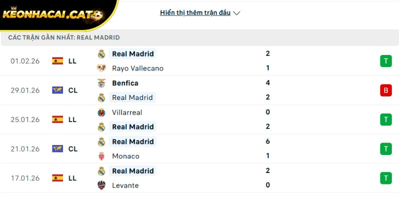 Phong độ của Real Madrid