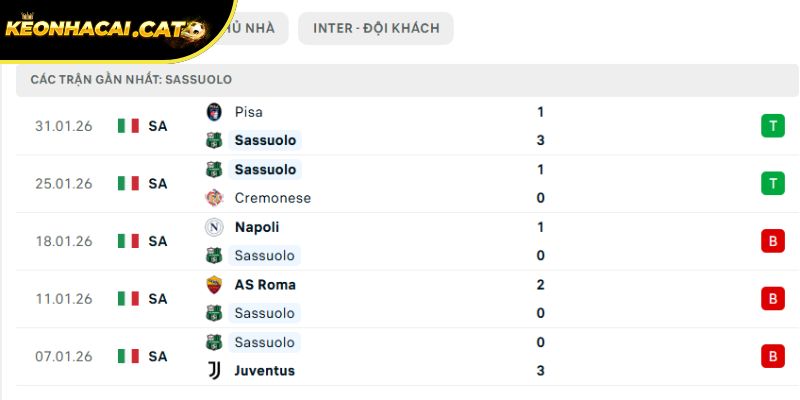 Phong độ của Sassuolo