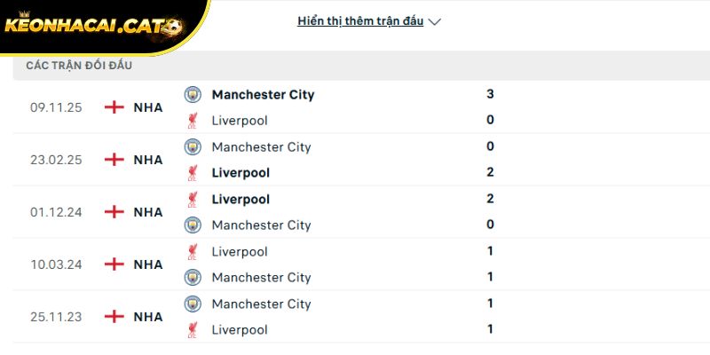 Thành tích đối đầu giữa Liverpool vs Man City