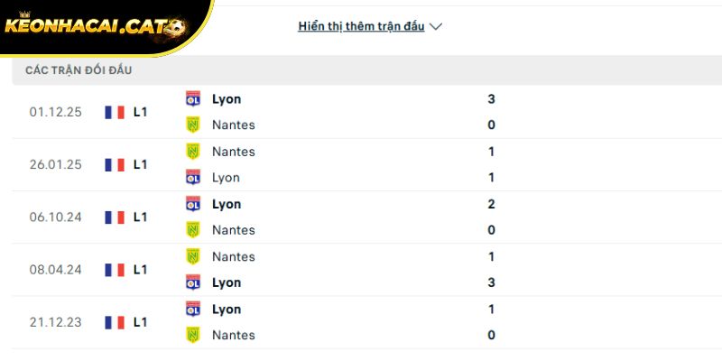 Thành tích đối đầu giữa Nantes vs Lyon trong quá khứ