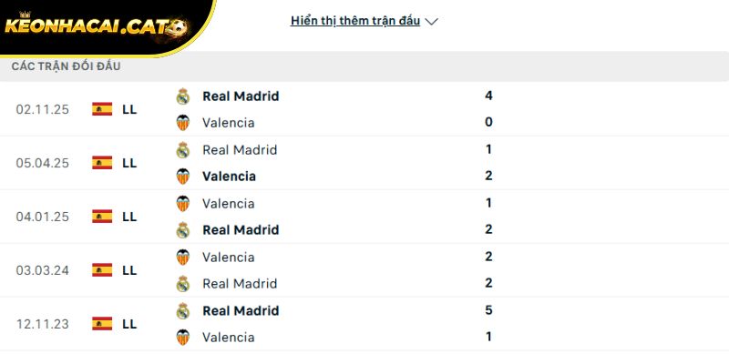 Thành tích đối đầu giữa Valencia vs Real Madrid trong quá khứ