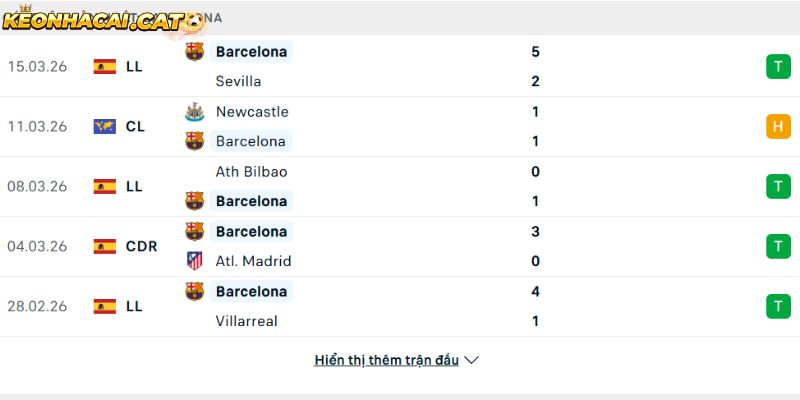 Phong độ của CLB Barcelona