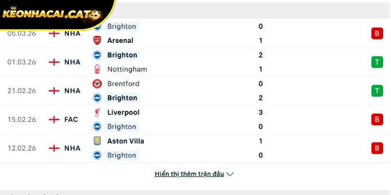 Phong độ của CLB Brighton