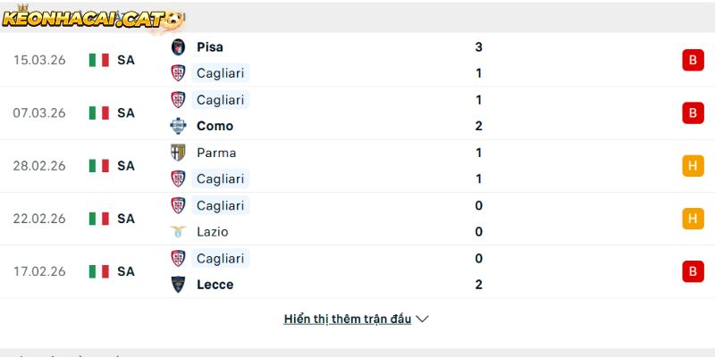 Phong độ của CLB Cagliari