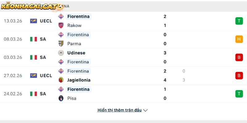 Phong độ của CLB Fiorentina