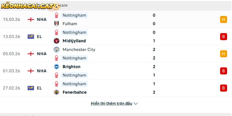 Phong độ của CLB Nottingham Forest