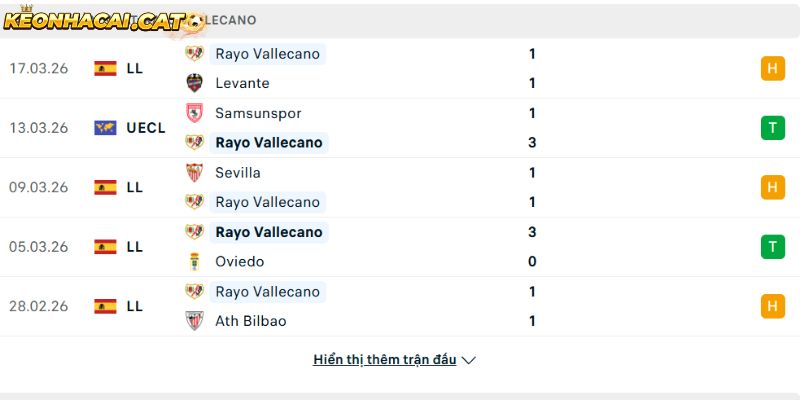 Phong độ của CLB Rayo Vallecano
