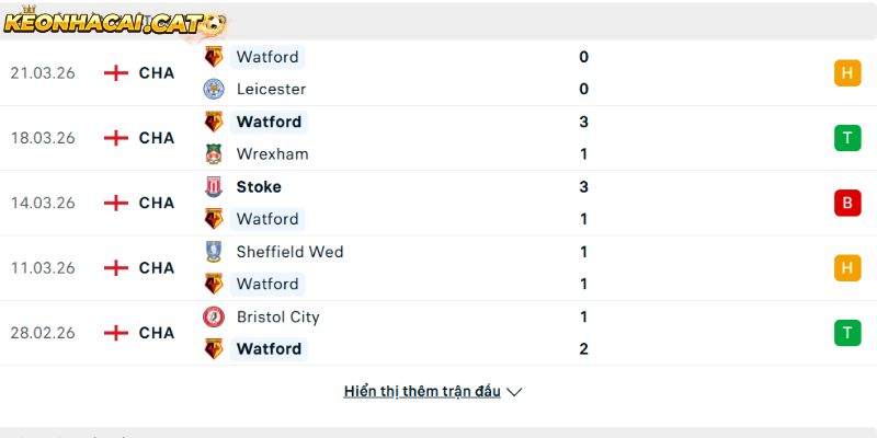 Phong độ của CLB Watford