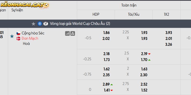 Soi kèo Cộng hòa Séc vs Đan Mạch qua tỷ lệ
