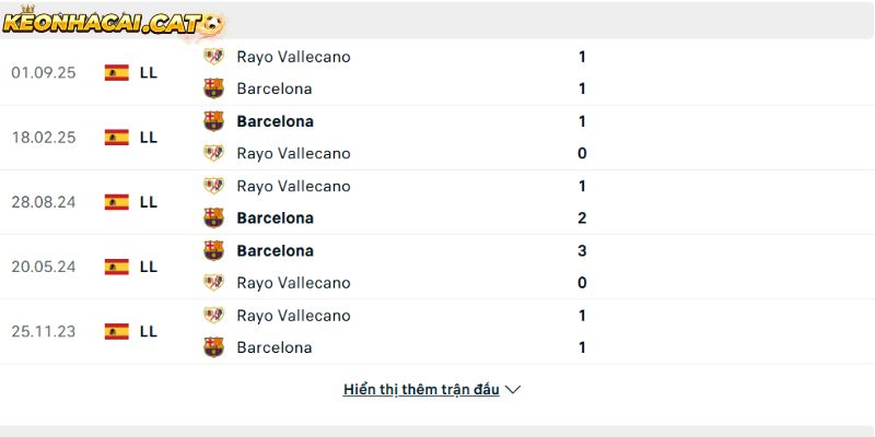 Thành tích so tài giữa Barcelona vs Rayo Vallecano