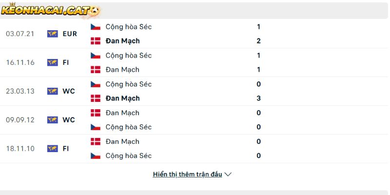 Thành tích so tài giữa Cộng hòa Séc vs Đan Mạch