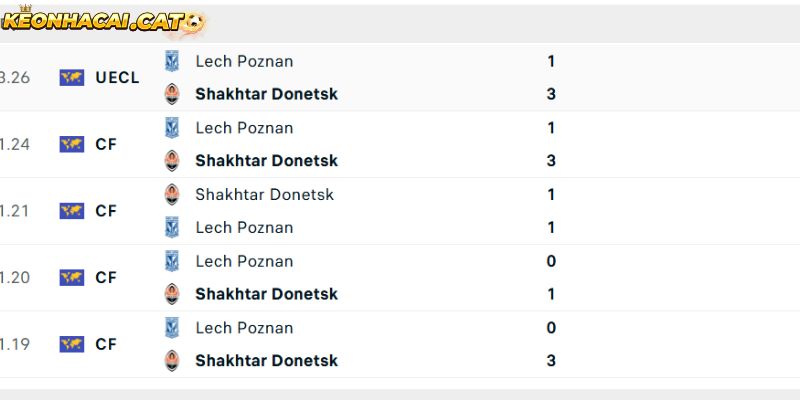 Thành tích so tài Shakhtar Donetsk vs Lech Poznan