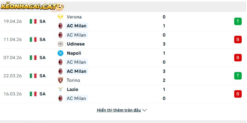 Phong độ của CLB AC Milan