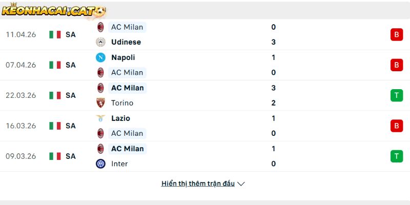 Phong độ của CLB AC Milan