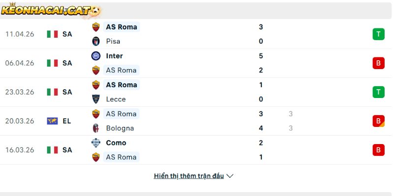 Phong độ của CLB AS Roma