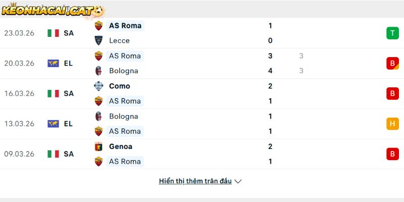 Phong độ của CLB AS Roma
