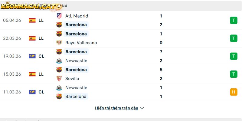 Phong độ của Barcelona