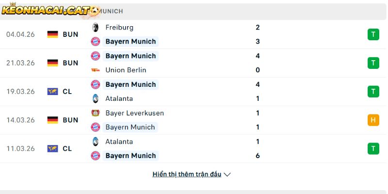 Phong độ của CLB Bayern Munich