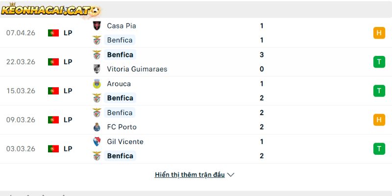 Phong độ của CLB Benfica