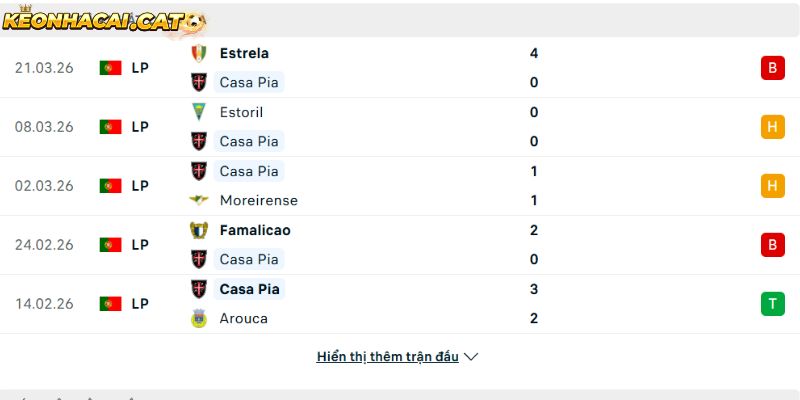 Phong độ của CLB Casa Pia