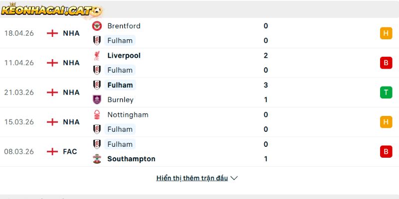 Phong độ của Fulham