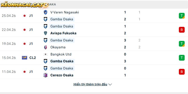 Phong độ của CLB Gamba Osaka