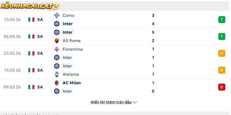 Phong độ của CLB Inter Milan