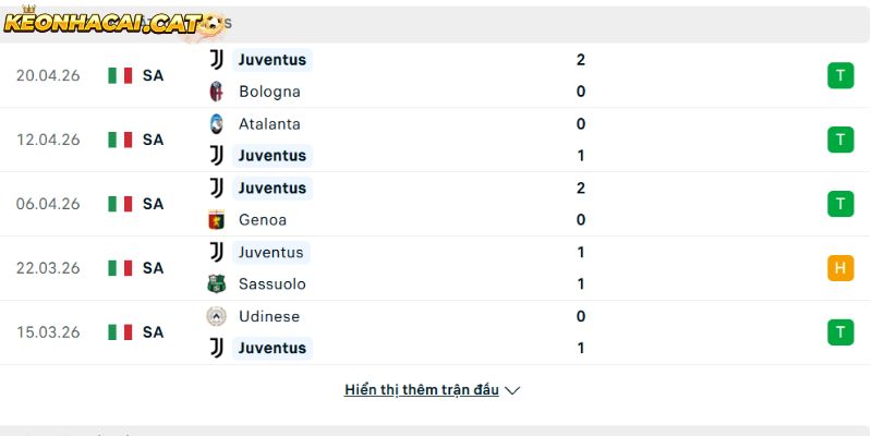Phong độ của CLB Juventus