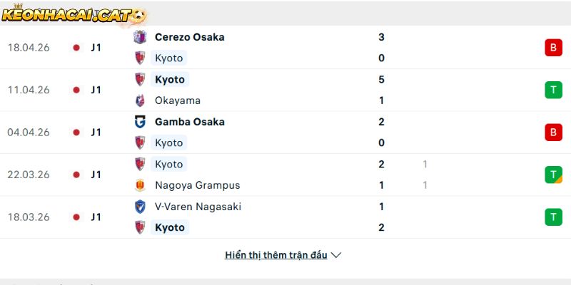 Phong độ của CLB Kyoto Sanga