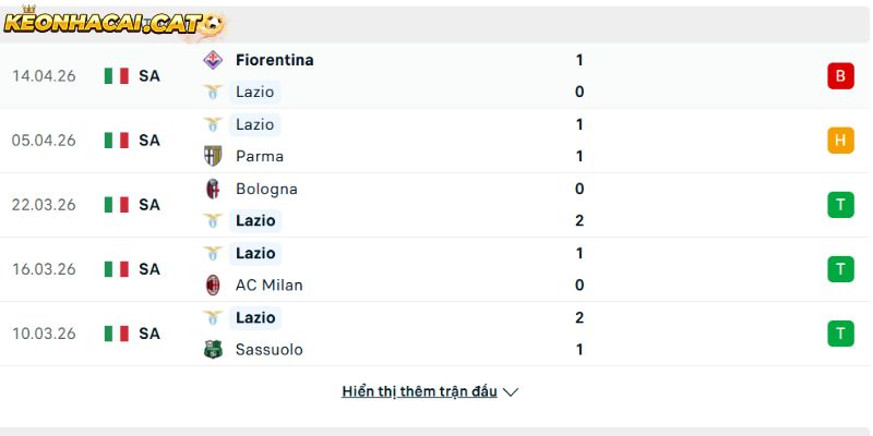 Phong độ của CLB Lazio