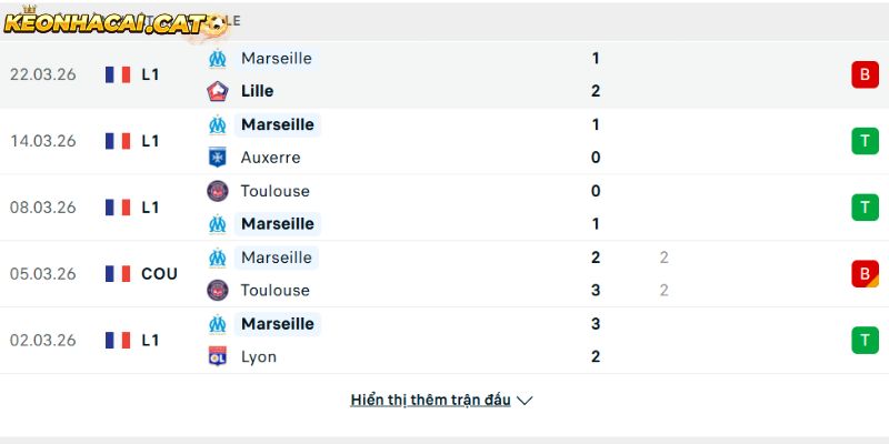 Phong độ của CLB Marseille