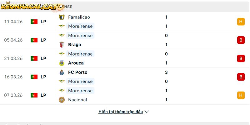 Phong độ của CLB Moreirense