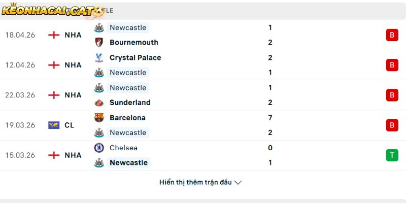 Phong độ của CLB Newcastle