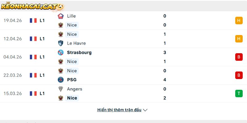Phong độ của CLB Nice