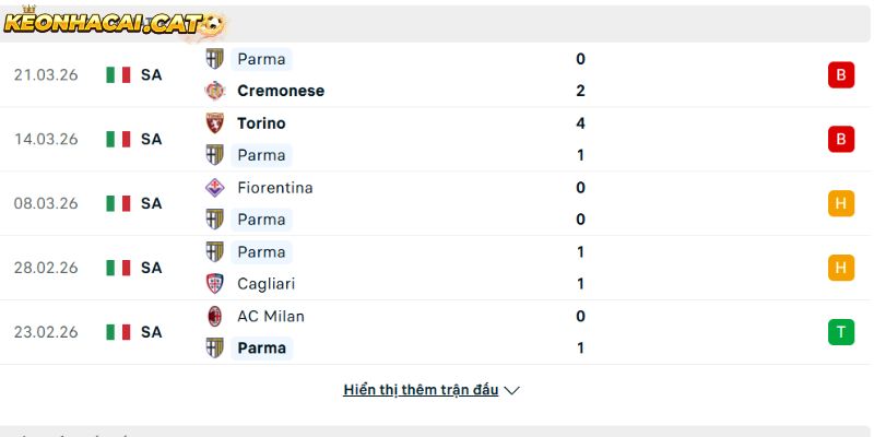 Phong độ của CLB Parma