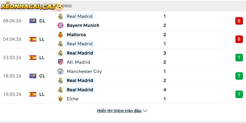 Phong độ của CLB Real Madrid