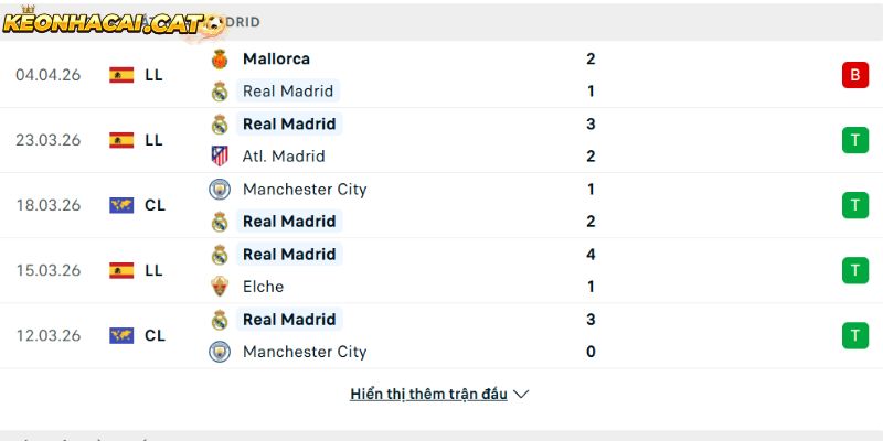 Phong độ của CLB Real Madrid