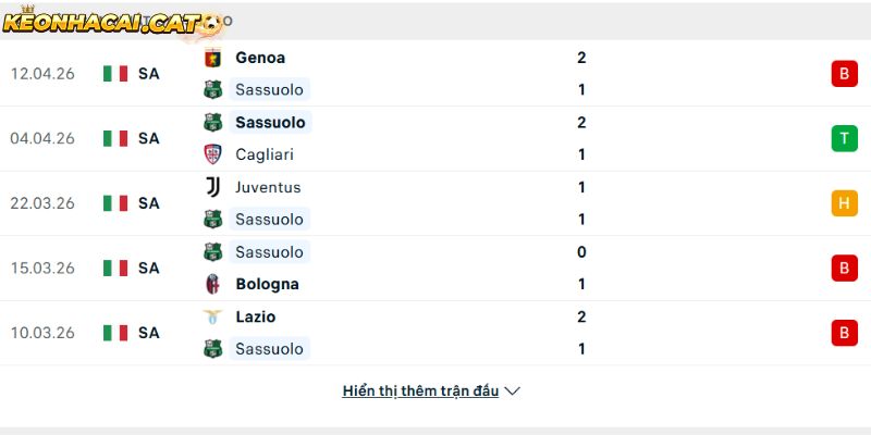 Phong độ của CLB Sassuolo