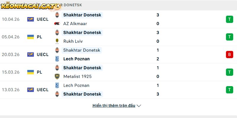 Phong độ của CLB Shakhtar Donetsk
