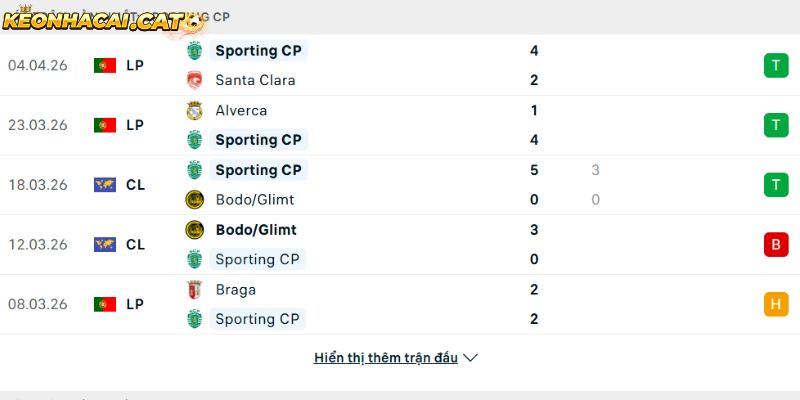 Phong độ của CLB Sporting Lisbon
