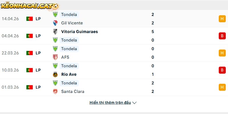 Phong độ của CLB Tondela