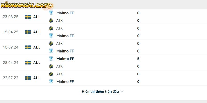 Thành tích so tài giữa AIK vs Malmo