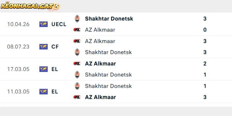Thành tích so tài giữa AZ Alkmaar vs Shakhtar Donetsk