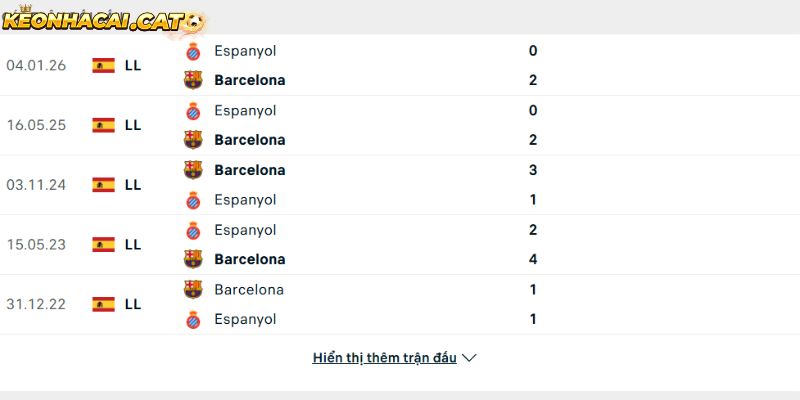 Thành tích so tài giữa Barcelona vs Espanyol